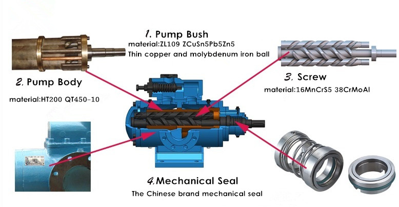 High pressure lubricating oil transfer rotary triple screw pump