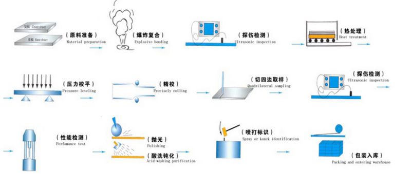 Titanium Explosion Welding/Bonded Metal Clad/Cladding Plates/Sheets, Explosion Titanium Clad Steel Plate