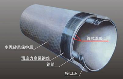 Prestressed Concrete Cylinder Pipe (PCCP)