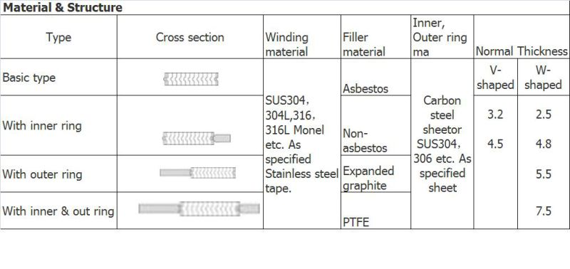 Flange Gasket, Asme B16.20 Spiral Wound Gasket, Ring Joint Gaskets