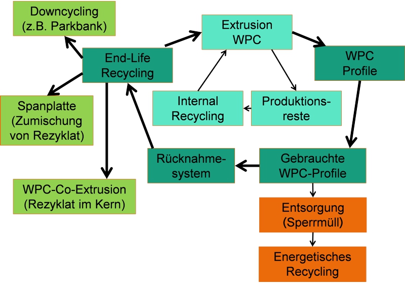 Resistance to Insect WPC Using for Your Terrace