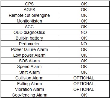 GPS GPRS Vehicle Tracker with Tracking Real Time Position (TK116)