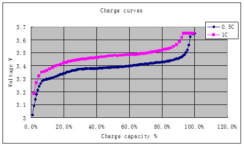 LiFePO4 Battery Cell Ifr 18650 3.2V 1500mAh Best Quality