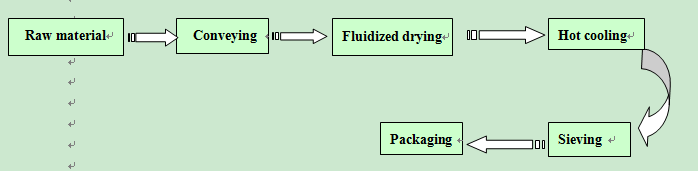 Fluidizing Dryer for Vanillin