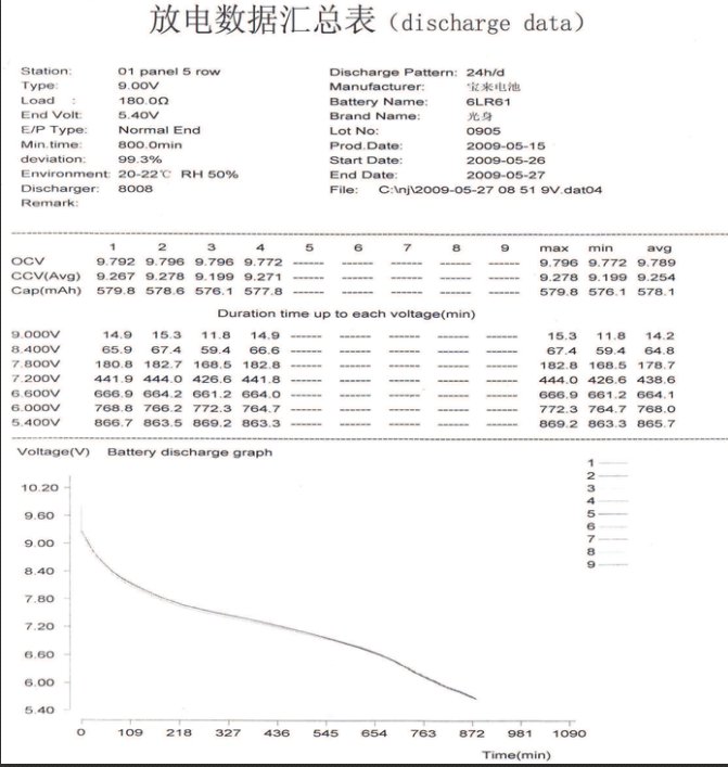 SGS CE The Best 6lr61 9V Battery