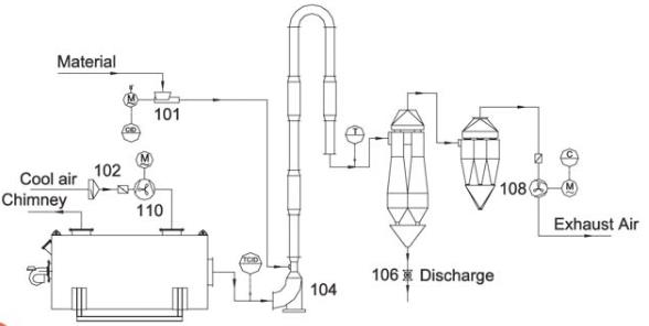 Qg Series Airflow Dryer for Granule & Powder