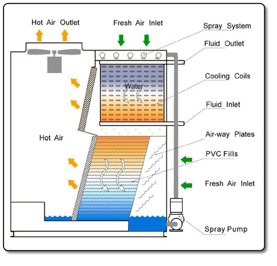 Counter-Flow Closed Circuit Cooling Tower (LKM series)