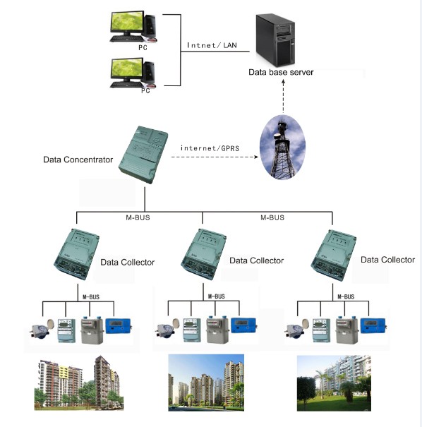 Utility Meter Centralized AMR Metering System