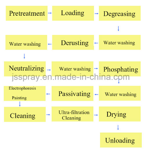 Liquid Painting Line for Metal/Plastic Wood Profile Surface Coating