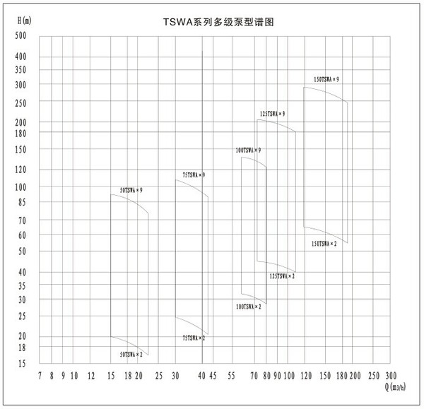 Tswa Type High Efficiency Horizontal Centrifugal Multistage Water Pump