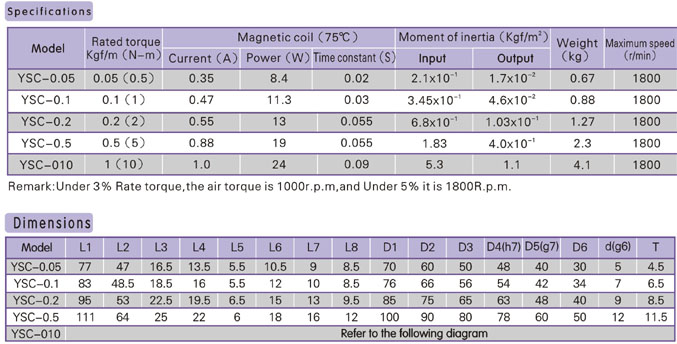 5nm Ysc-0.5 for Rolling Micro Magnetic Powder Clutch