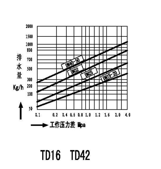 Stainless Steel Thermodynamic Steam Trap Td42