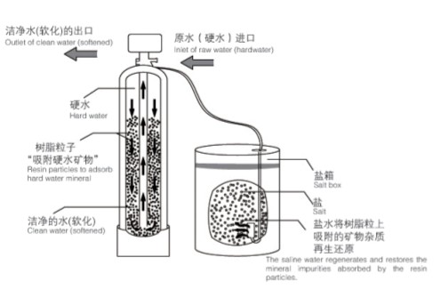 Dual Tank Continuous 24 Hours Running Automatic Water Softener