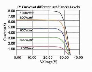 260W/280W/320W High Efficiency Mono Solar Modules