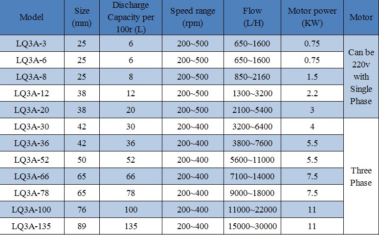 Sanitary Application Butterfly Type Rotor Pump