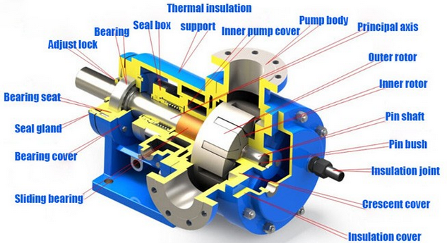 NYP series internal gear type positive displacement pump