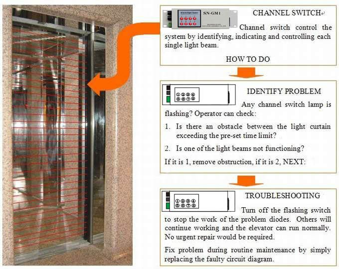 Infrared Elevator Light Curtain for Mitsubishi (SN-GM1)