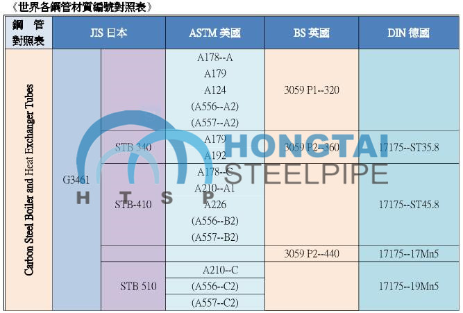 High Quality Seamless Pipe A179 for Boiler Pipe