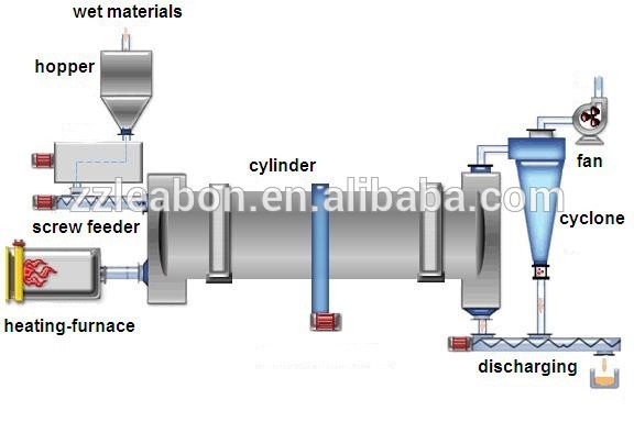 Rotary-Cylinder Dryer (6GT600, 800, 1000, 1200, 1500, 2200, 2400, 2800)