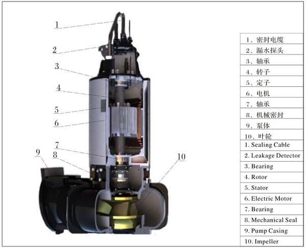 Sanlian Qw (N) -Type Submersible Dredge Pump