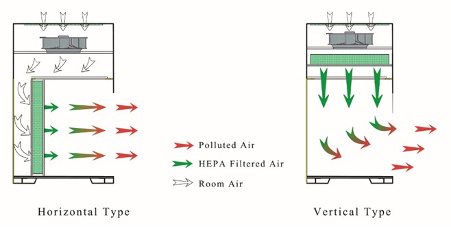 Vertical Laminar Flow Cabinet BBS-DSC/Ssc