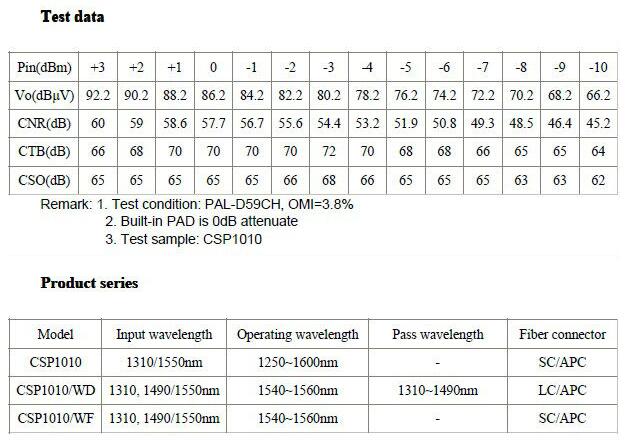 Csp-1010wd FTTH CATV 2output Optical Receiver AGC