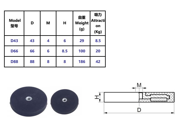 D22-D88 Neo NdFeB Neodymium Rubber Coated Magnet Base