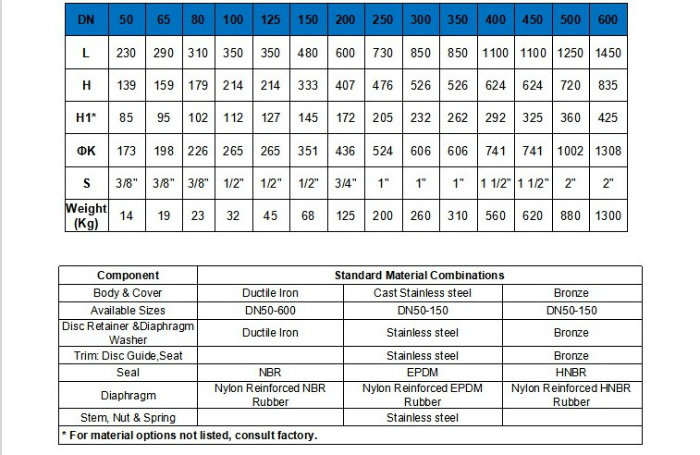 High Water Level Hydraulic Valve Altitude Valve Flow Control Valve