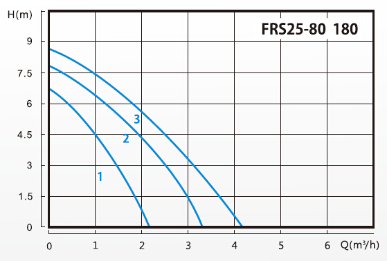 Frs25-80, Circulating Pumps