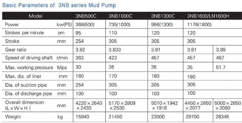 3nb500c Oil Mud Pump with High Power