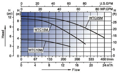 Swimming Pool Water Circulation Pumps