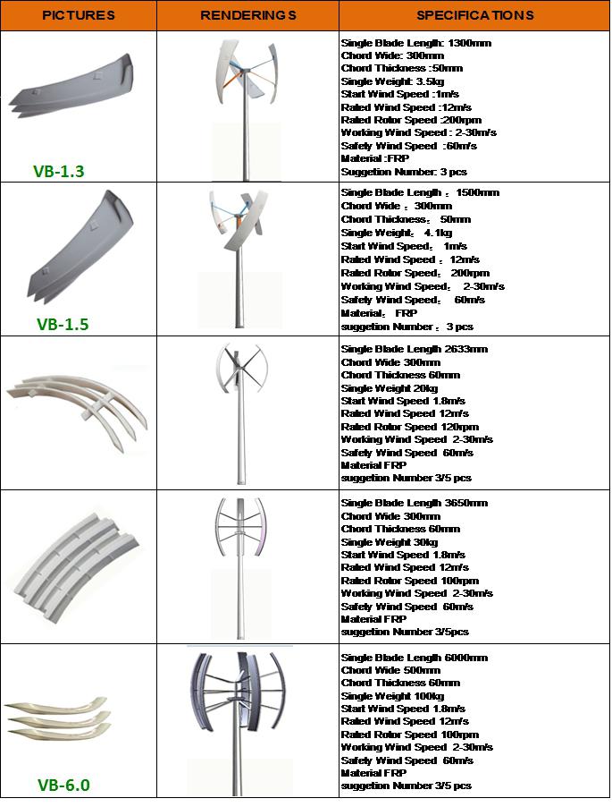 1kw Vertical Axis Wind Turbine Blade with Ce