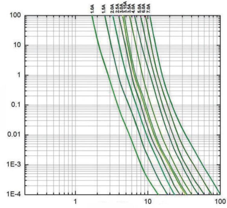 SMD Fuse Fast-Acting Thin Film Technology