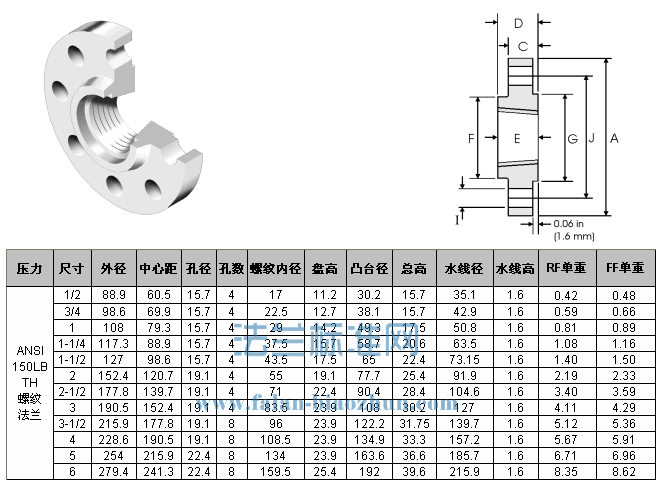 904L En192-1/01A Forged Flange Slip on Flange