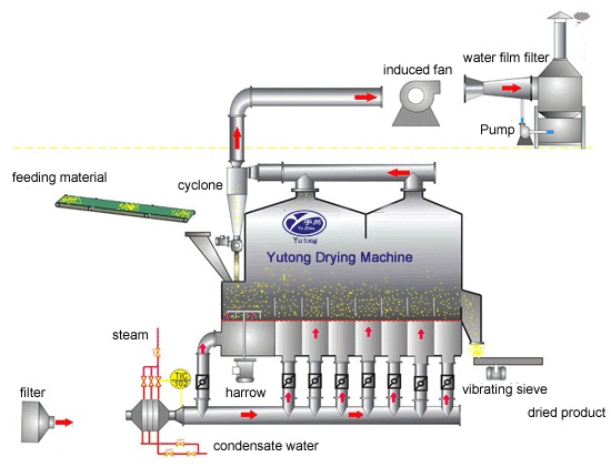 Xf Fluidized Dryer Machine