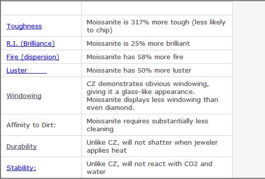 Forever Brilliant Round Shape 2.5mm Moissanite Diamond for Sale