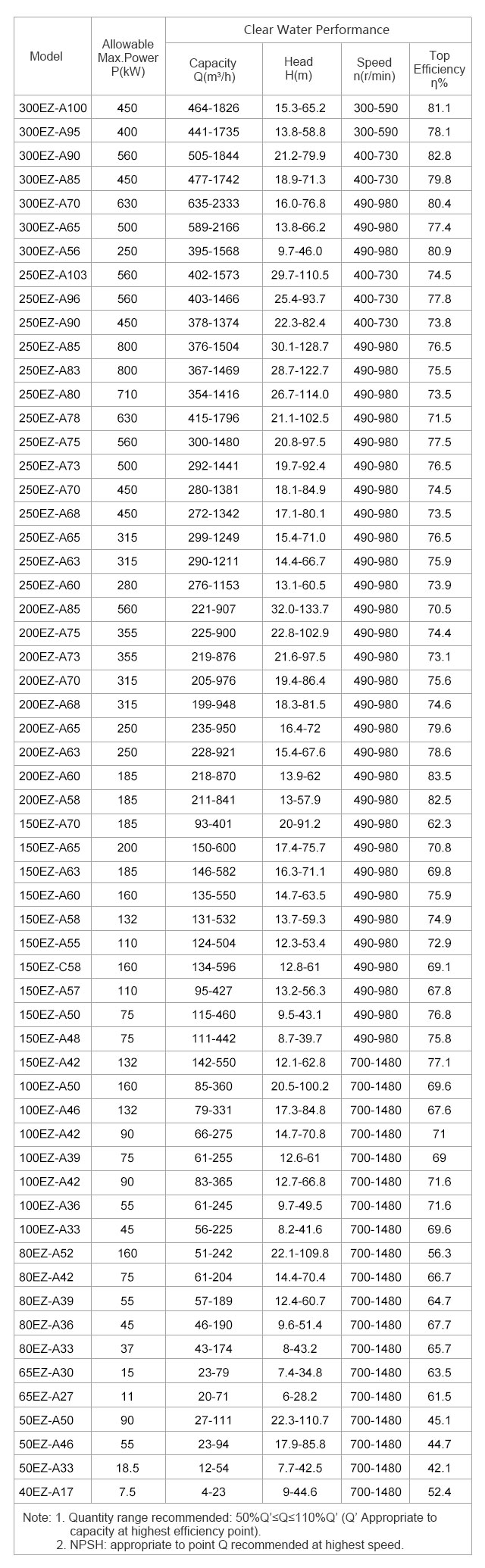 High Efficiency Energy Saving Slurry Pump Drawing (100EZ-A50)