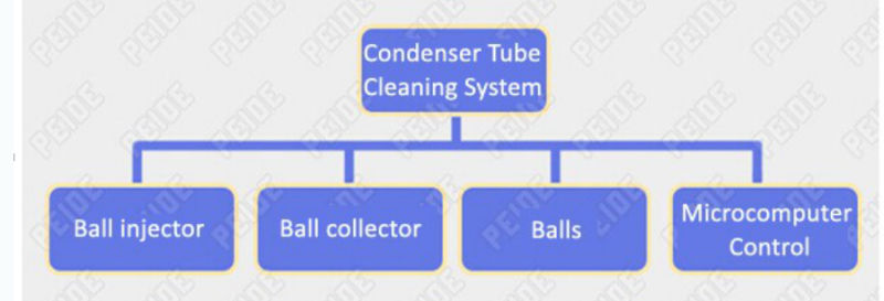 Reduce Energy Consumption Condenser Tube Cleaning System