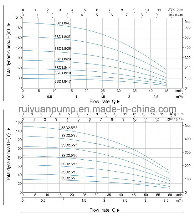 Factory 550W 0.75HP Copper Wire Brass Cast Iron Mount Deep Well Multistage Borehole Oil-Filed Water Pump (75QJD1-15/0.55kW)