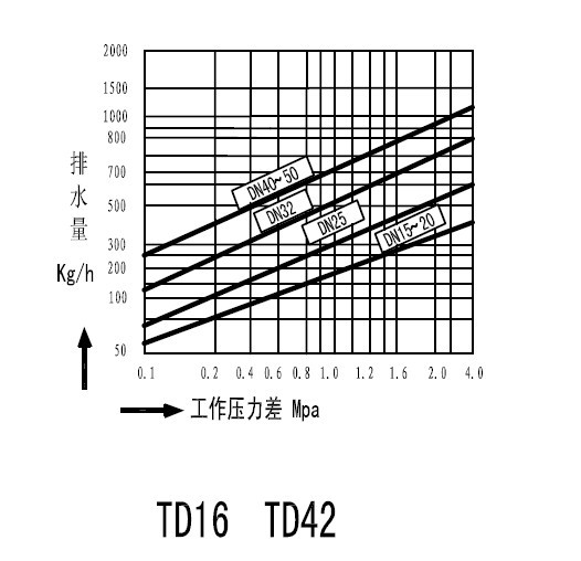 Cast Steel Flanged Thermodynamic Steam Trap