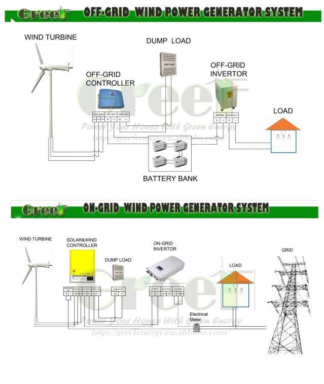 7.5kw Horizontal Axis Wind Turbine off-Grid and on-Grid Complete System