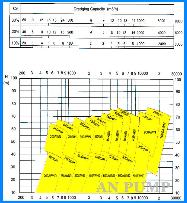 Abrasion Resisting River Dredge Sand Pump