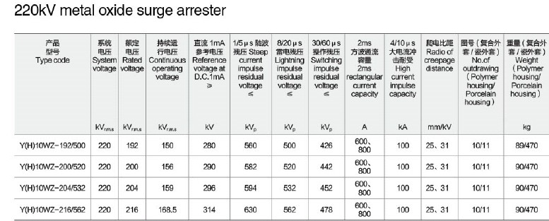 Zinc Oxide Surge Arresters