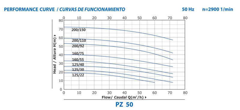 Stainless Steel Standard Centrifugal Pump Pz50-Xx/Xx