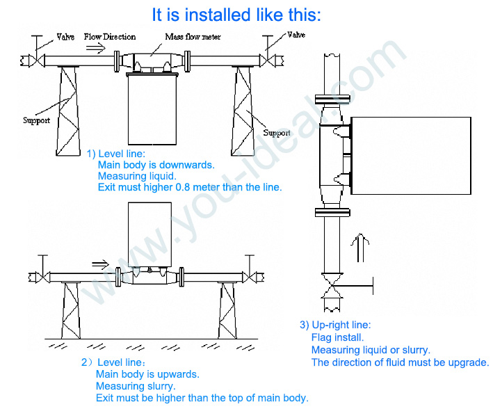 Coriolis Flow Meter-Coriolis Meter-Coriolis Force Mass Flowmeter/Mass Flow Controller