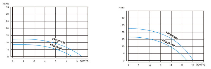 Dn25, Horizontal, Pressure Booster Pump