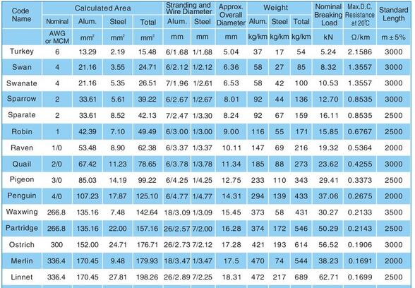 ACSR Zebra (54/3.18+7/3.18) BS/SABS ACSR Conductor