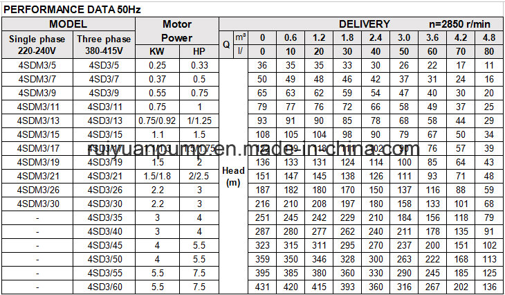 High Quality 4 Inches 75kw 1HP Deep Well Pump Submersible Pump (4SD3-11/750W)