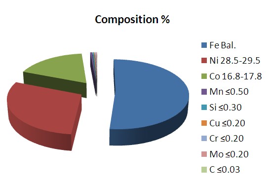 4J29 Kovar Iron-Nickel-Cobalt Alloy