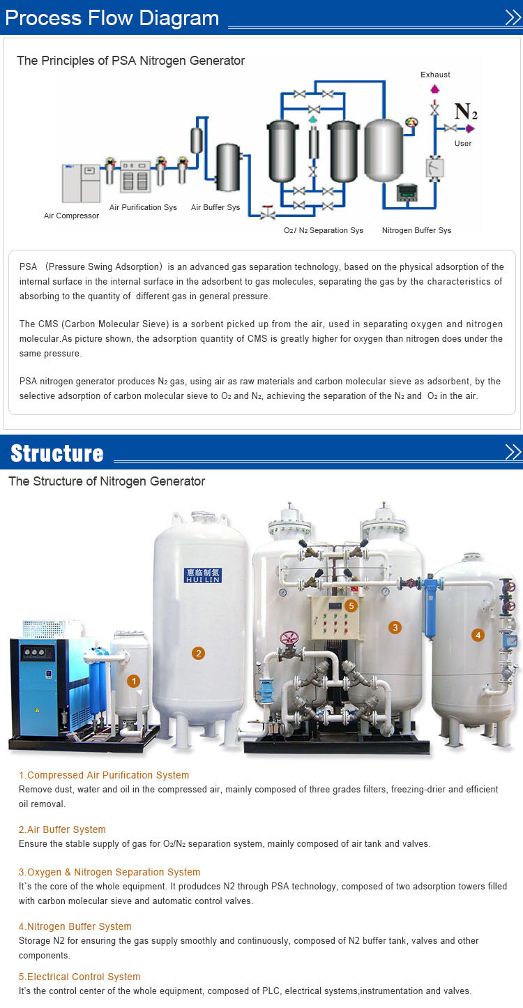 High Purity Nitrogen Generator for Sale (ISO9001, CE)